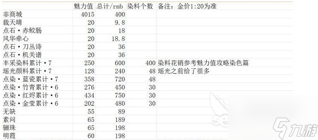 天涯明月刀魅力值怎么提升 各档魅力值提升攻略