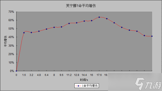 【原神】超详细的芙宁娜平均增伤和平均生命计算