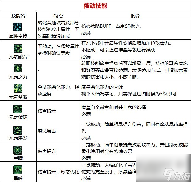 《DNF》周年庆版本元素爆破师技能加点和护石推荐分享