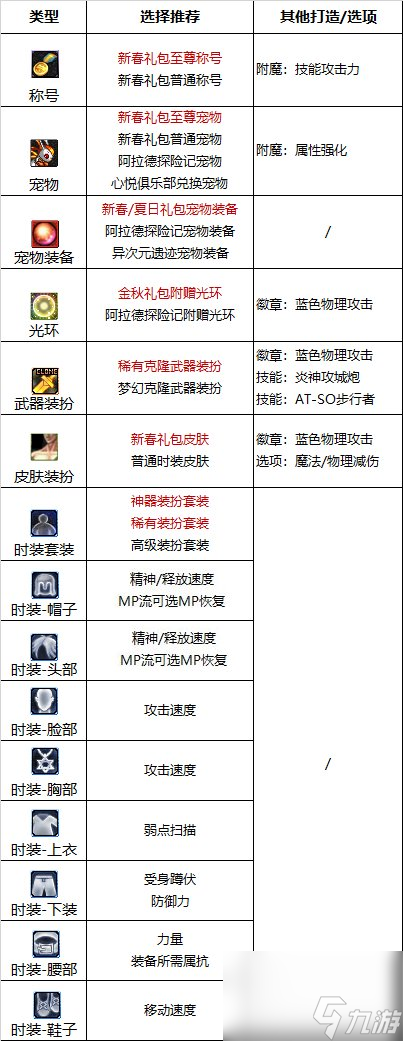 《DNF》周年庆版本合金战士技能加点和护石推荐分享