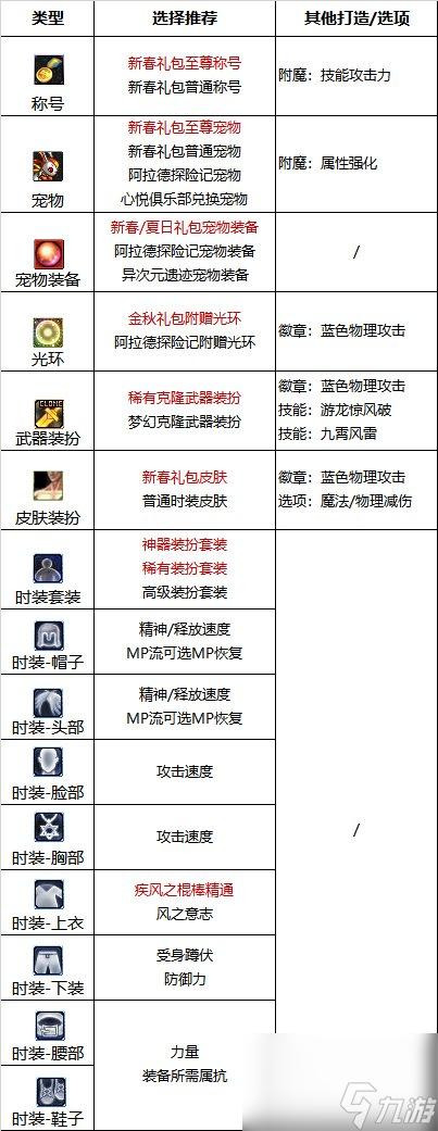 《DNF》周年庆版本逐风者技能加点和护石推荐分享