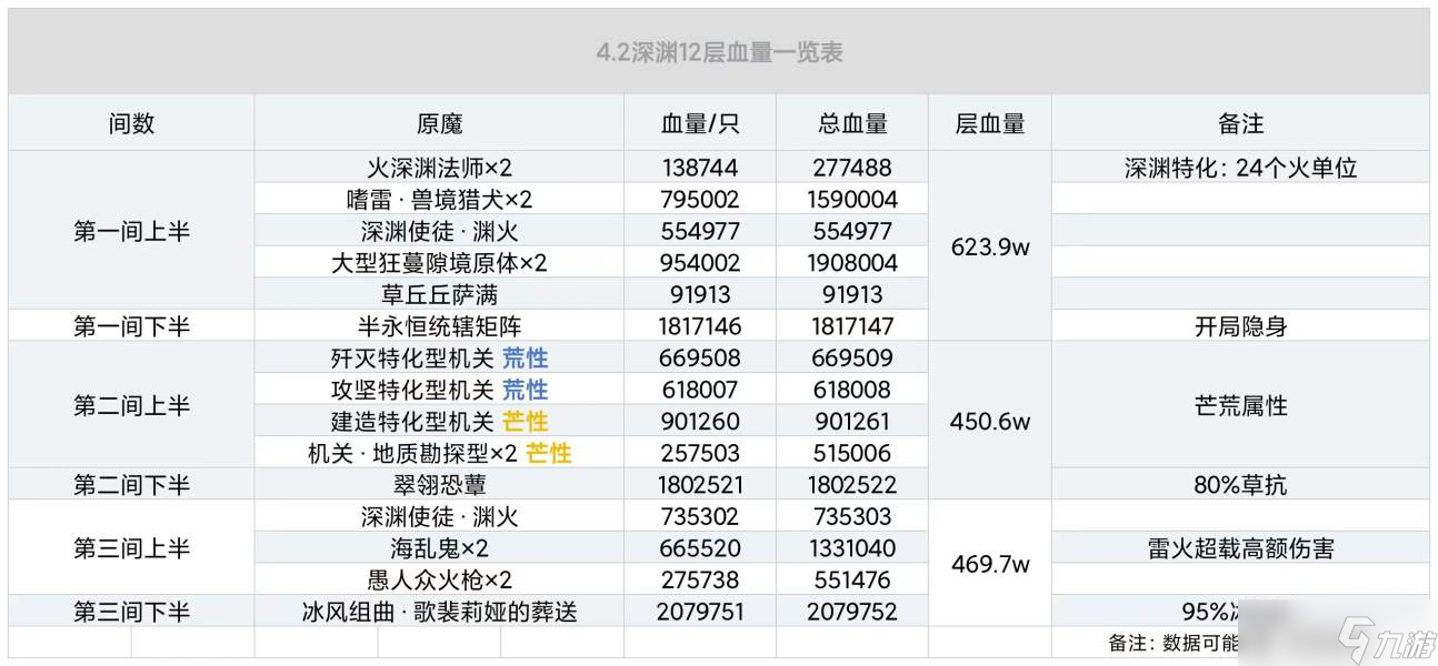 【原神】深渊攻略 | 4.2深境螺旋12层攻略