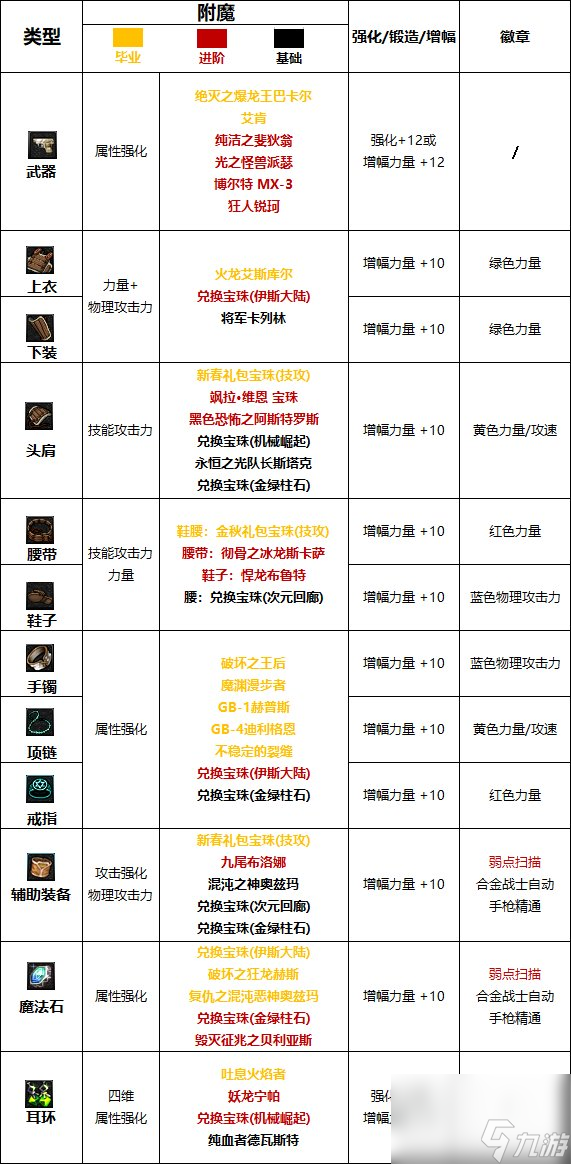 《DNF》周年庆版本合金战士技能加点和护石推荐分享