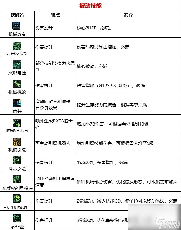 《DNF》周年庆版本机械师（男）技能加点和护石推荐分享