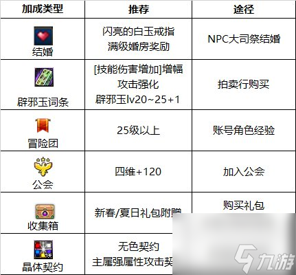 《DNF》周年庆版本弹药专家（男）技能加点和护石推荐分享