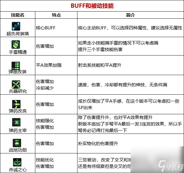 《DNF》周年庆版本弹药专家（男）技能加点和护石推荐分享