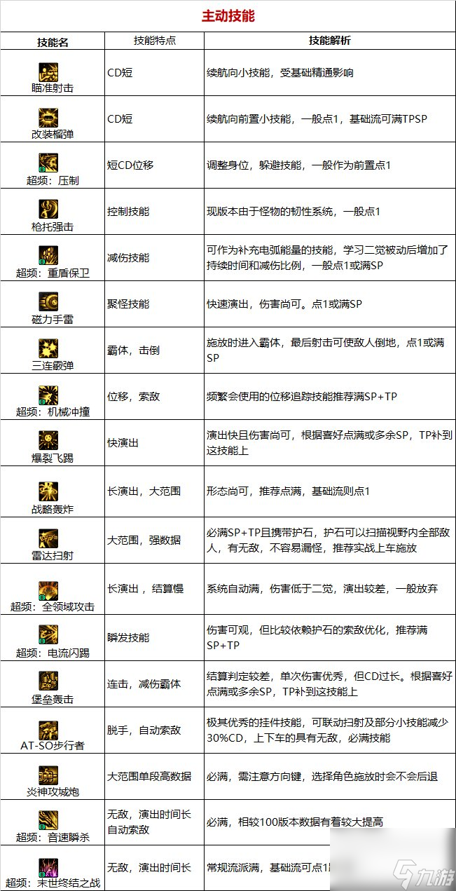 《DNF》周年庆版本合金战士技能加点和护石推荐分享
