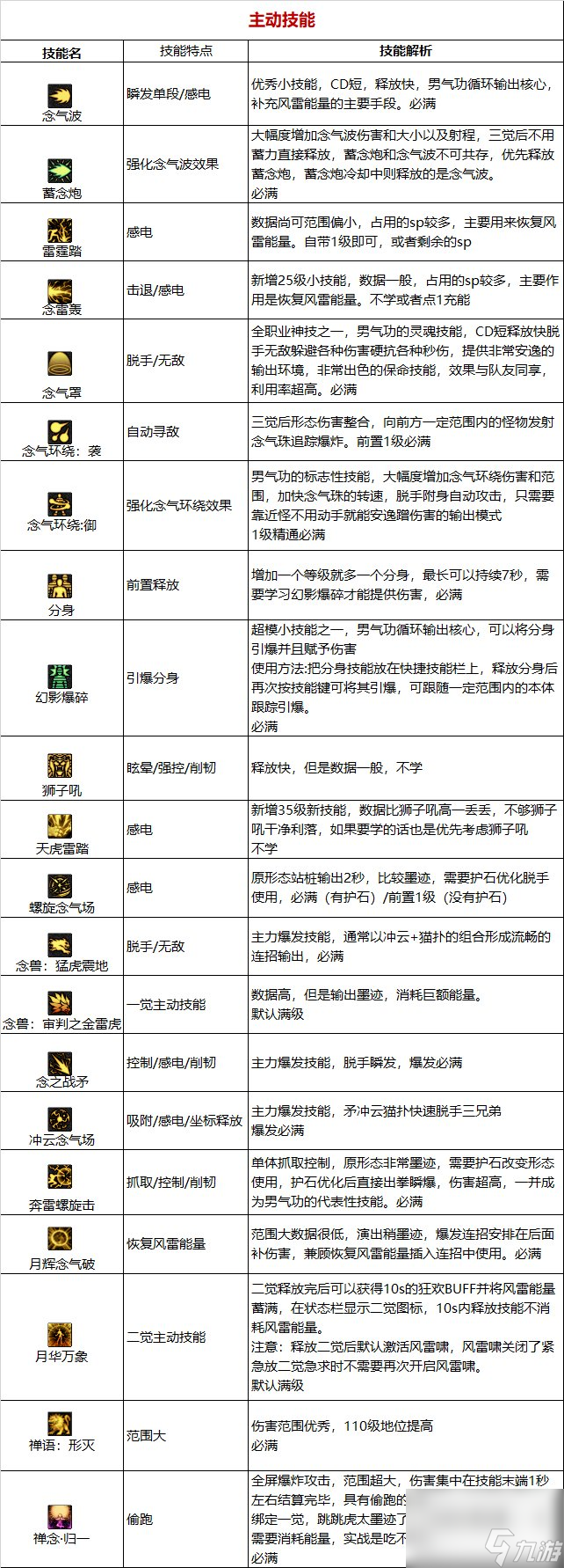 《DNF》周年庆版本气功师技能加点和护石推荐分享