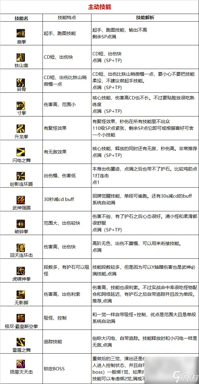 《DNF》周年庆版本散打（女）技能加点和护石推荐分享