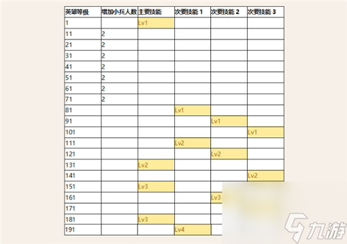 技能学习条件表 小小军团2技能怎么升级