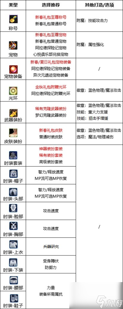 《DNF》周年庆版本弹药专家（男）技能加点和护石推荐分享