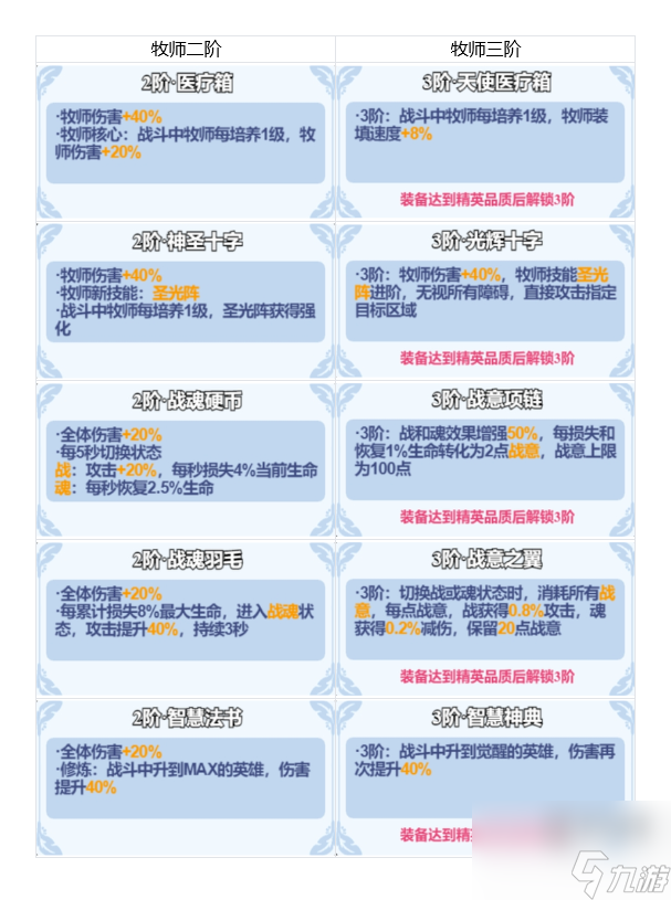 小鸡舰队出击二三阶装备属性效果对比攻略