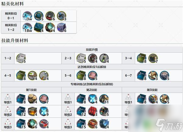 明日方舟夕升级材料 夕精二技能升级材料推荐