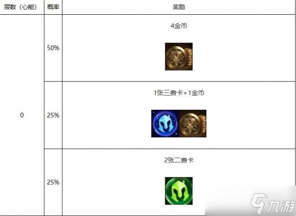 《云顶之弈》s10心之钢层数奖励一览