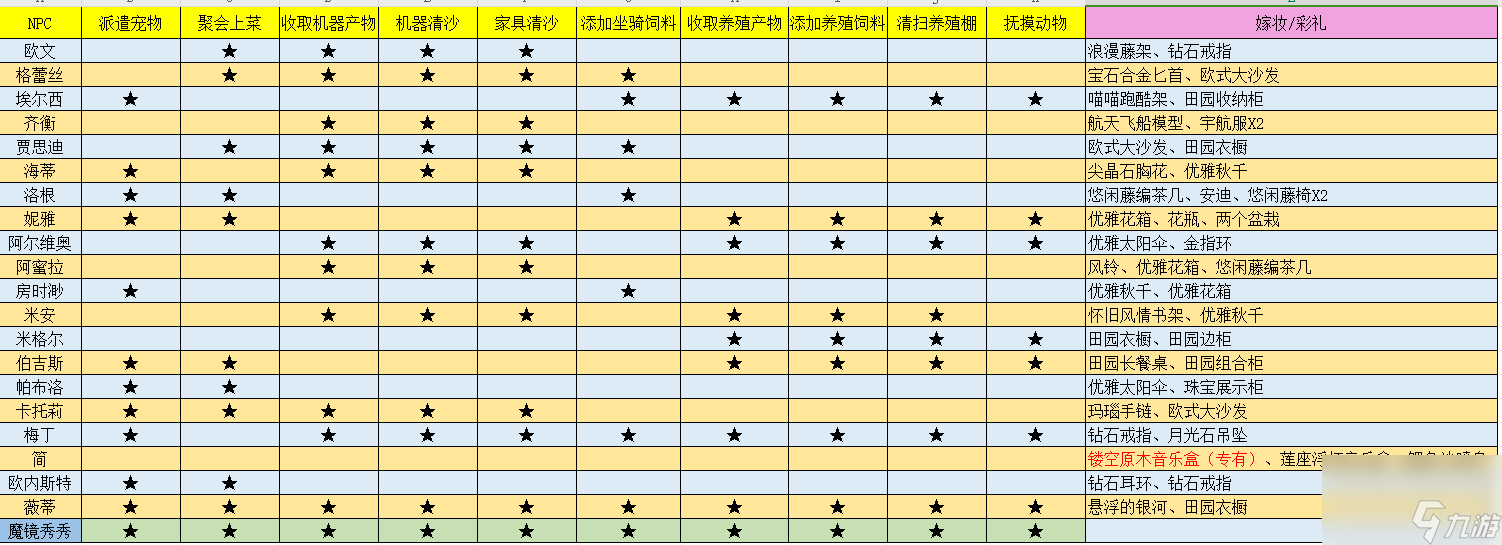 沙石镇时光可结婚npc彩礼及婚后家务一览