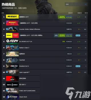 steam赛博朋克2077多少钱（赛博朋克往日之影价格详情）