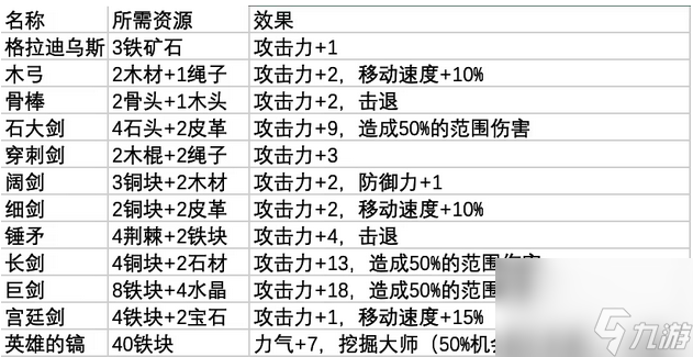 鼠托邦武器制作所需材料詳情