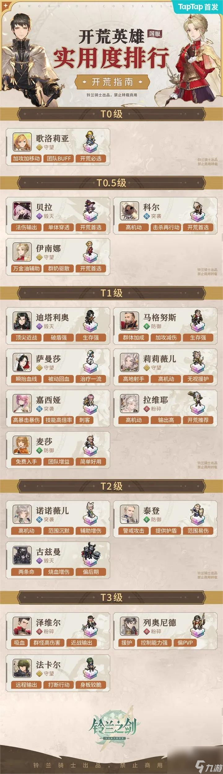 铃兰之剑国服前期英雄哪个更强