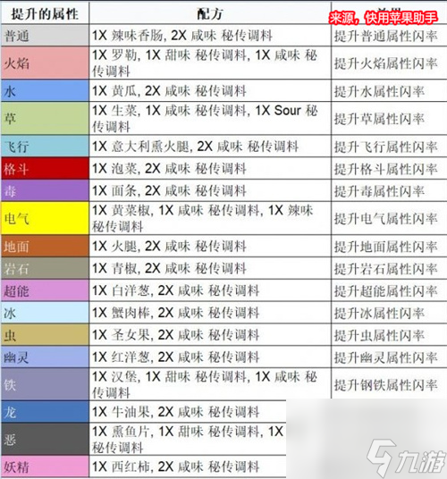 秘傳調(diào)味料作用介紹 寶可夢(mèng)朱紫秘傳調(diào)味料有什么用