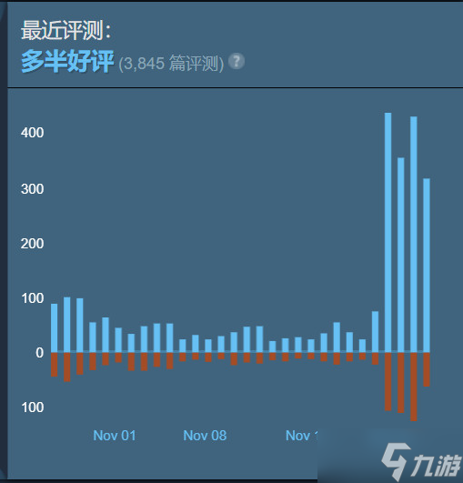 《战地5》Steam又火起来了 在线近10万打破之前记录