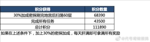 代号鸢地宫乌飞恋念怎么解锁 代号鸢地宫乌飞恋念玩法解锁攻略