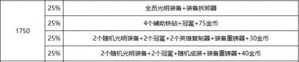 《云頂之弈》s10心之鋼層數(shù)獎勵一覽