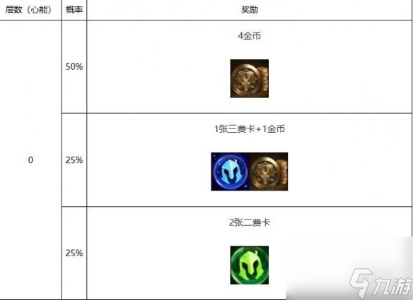 《云顶之弈》s10心之钢层数奖励一览