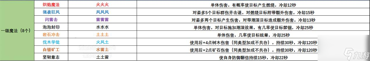 创造与魔法1到7级魔法有哪些？