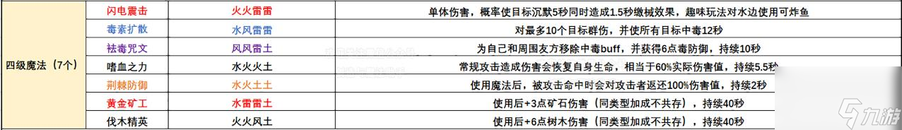 创造与魔法1到7级魔法有哪些？