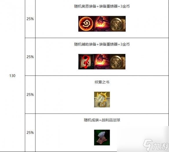 《云顶之弈》s10心之钢层数奖励一览