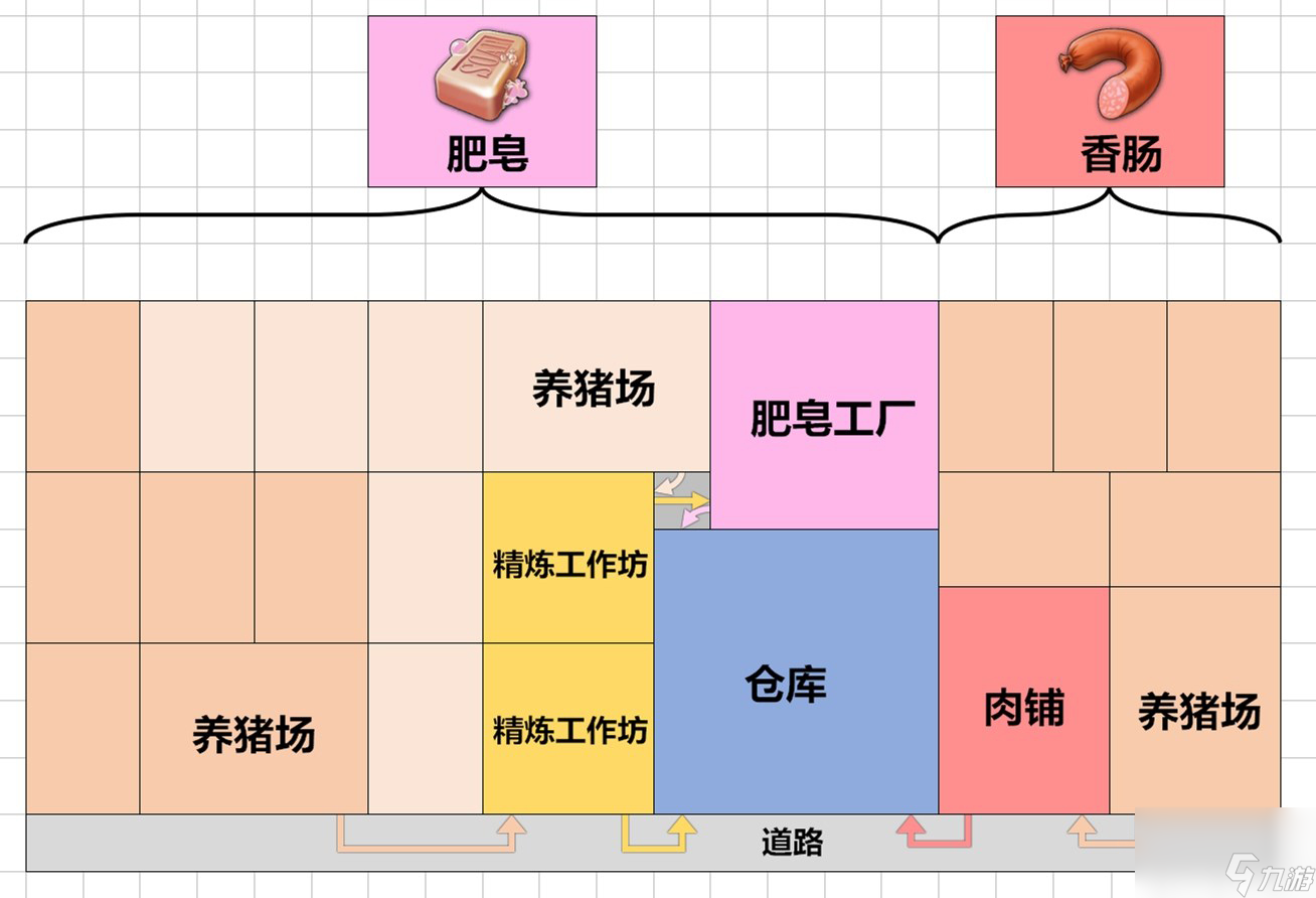 纪元1800高效生产香肠及肥皂生产布局