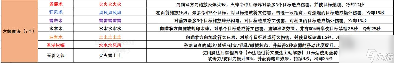 创造与魔法1到7级魔法有哪些？
