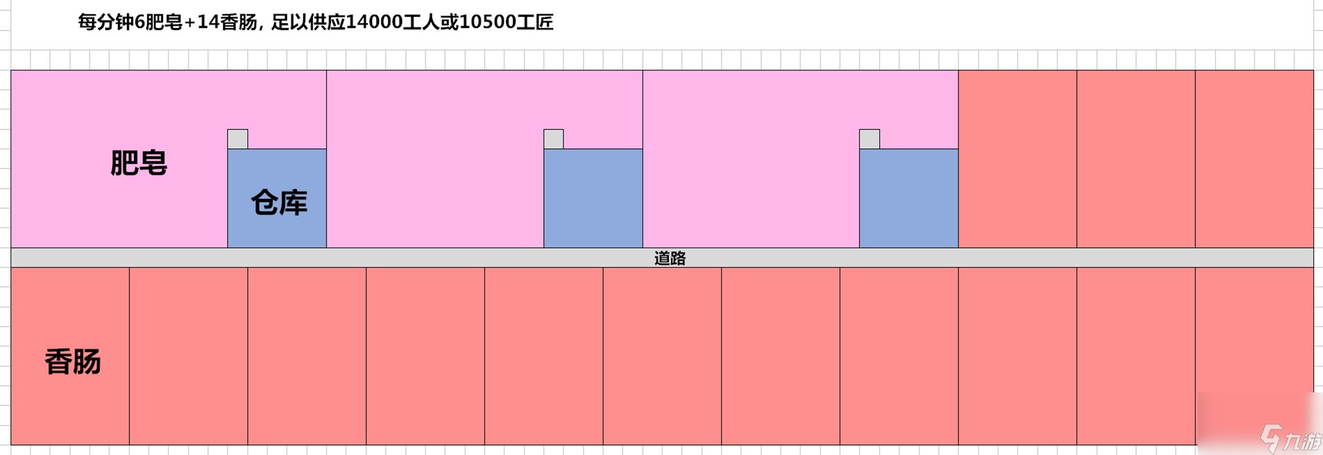 紀(jì)元1800高效生產(chǎn)香腸及肥皂生產(chǎn)布局