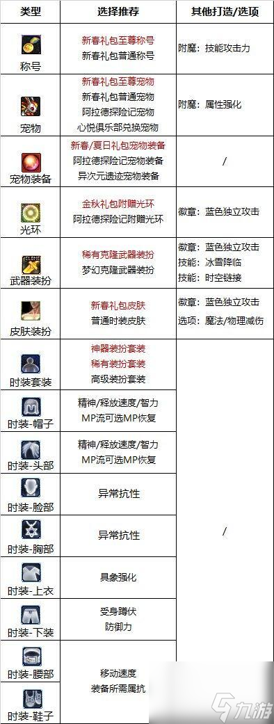 《DNF》周年庆版本缔造者技能加点和护石推荐分享
