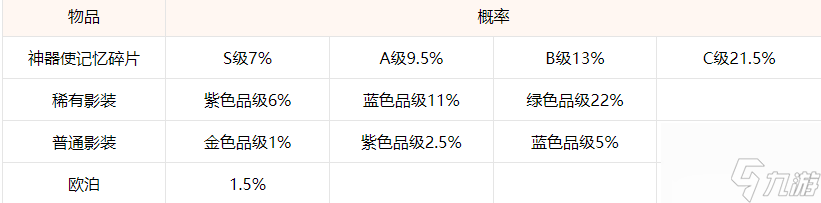永远的七日之都怎么抽卡划算 永远的七日之都抽卡实用技巧