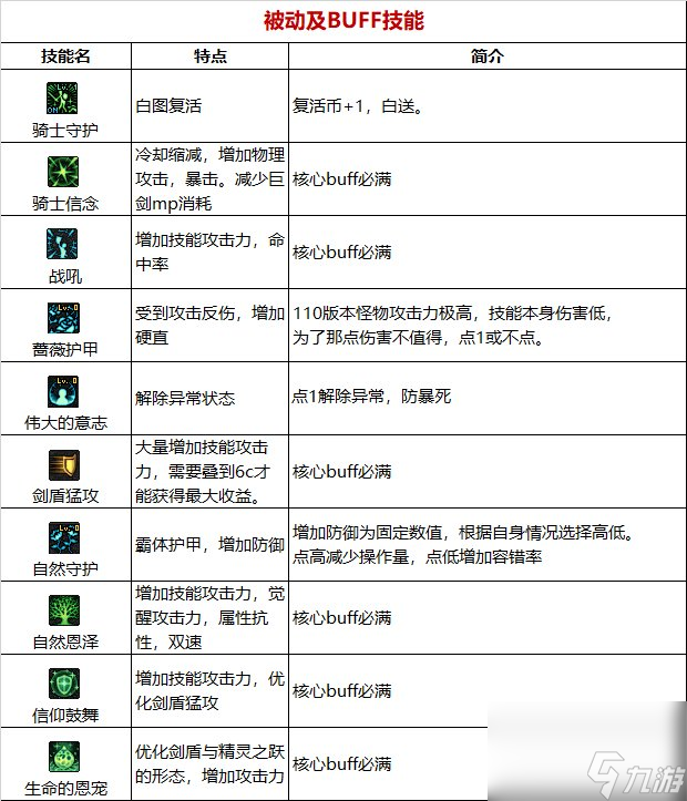 《DNF》周年慶版本精靈騎士技能加點和護石推薦分享