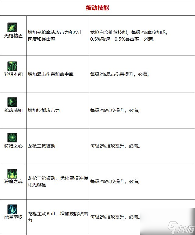 《DNF》周年庆版本狩猎者技能加点和护石推荐分享