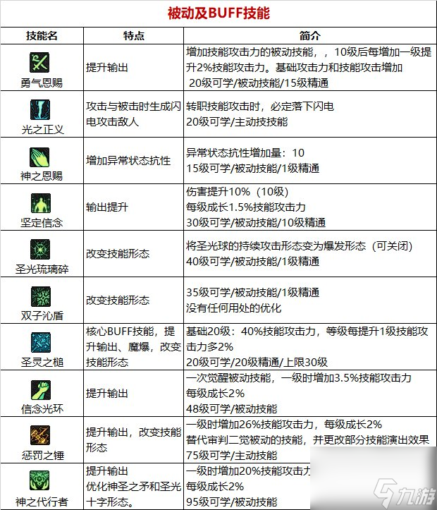 《DNF》周年庆版本光明骑士（男）审判技能加点和护石推荐分享