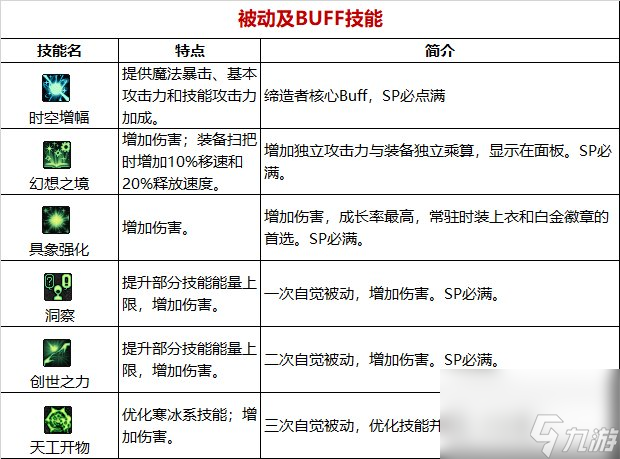 《DNF》周年庆版本缔造者技能加点和护石推荐分享