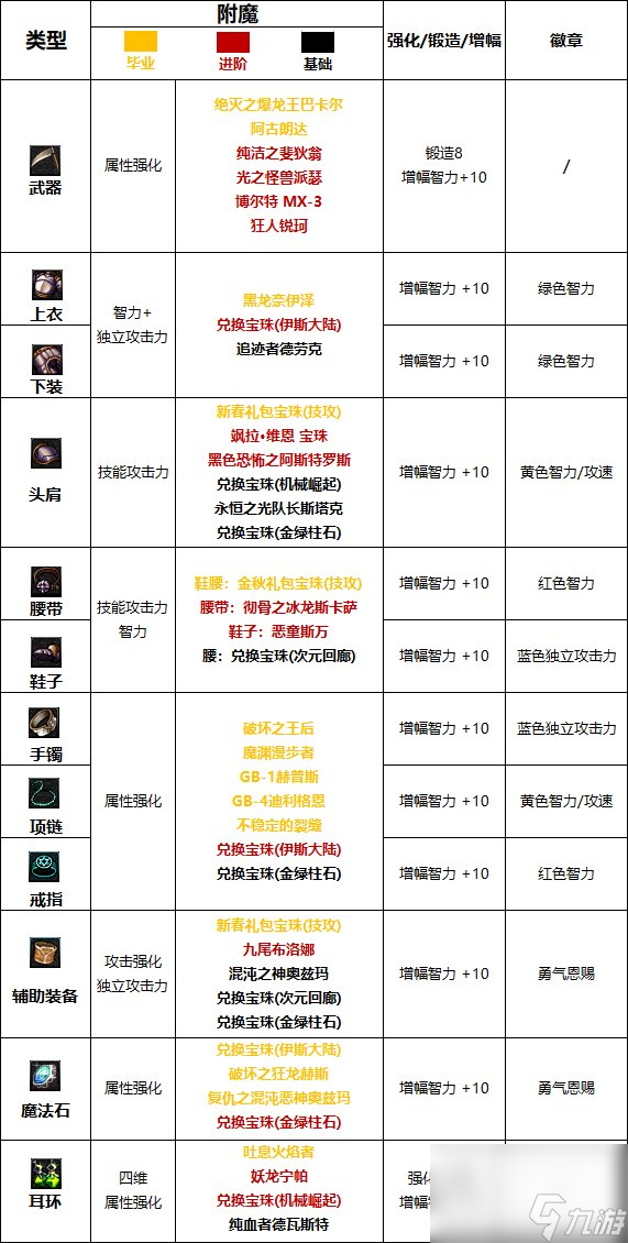 《DNF》周年庆版本光明骑士（男）审判技能加点和护石推荐分享