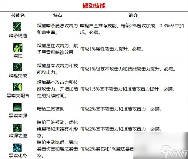 《DNF》周年庆版本暗枪士技能加点和护石推荐分享
