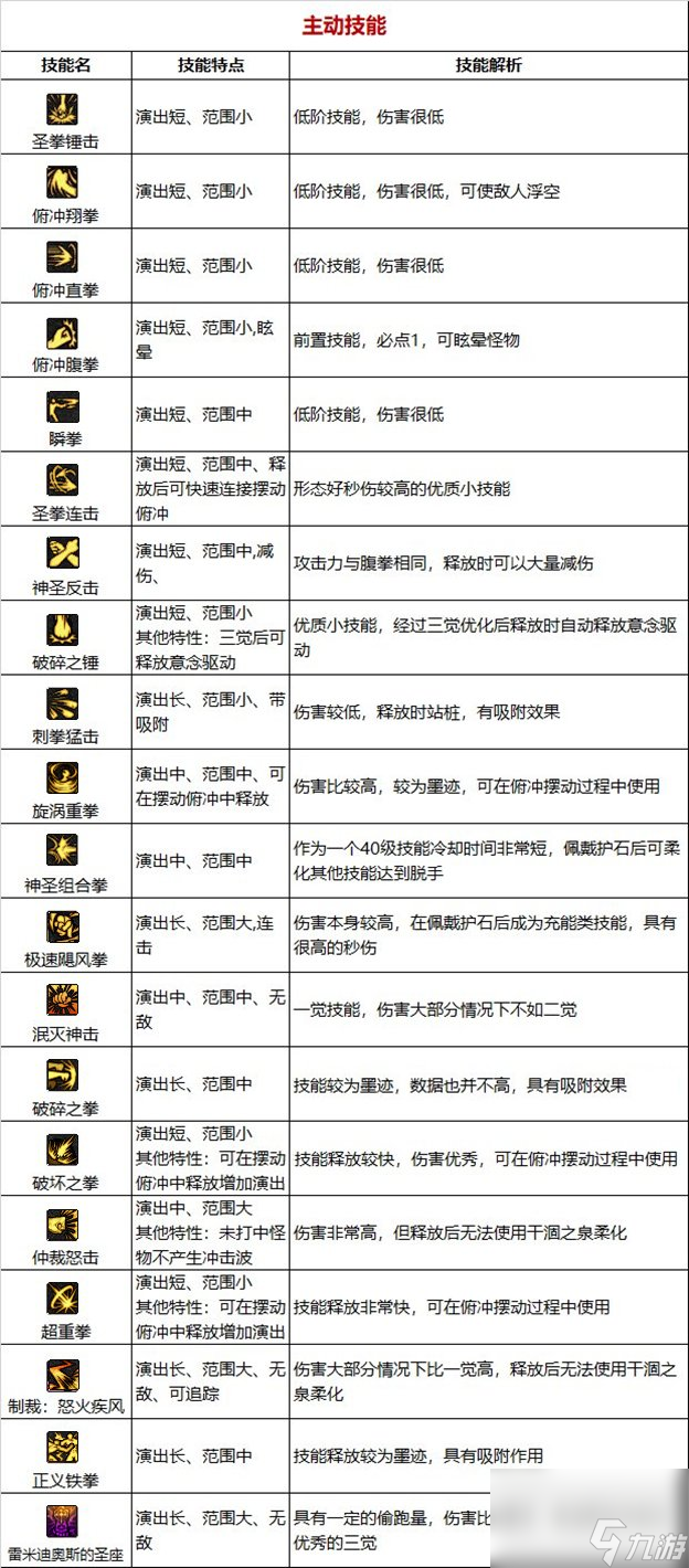 《DNF》周年庆版本蓝拳圣使技能加点和护石推荐分享