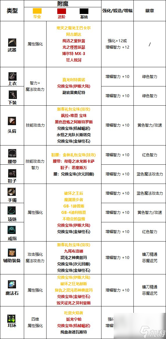 《DNF》周年庆版本惩戒者技能加点和护石推荐分享