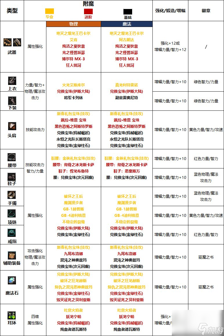 《DNF》周年慶版本驅魔師男技能加點和護石推薦分享