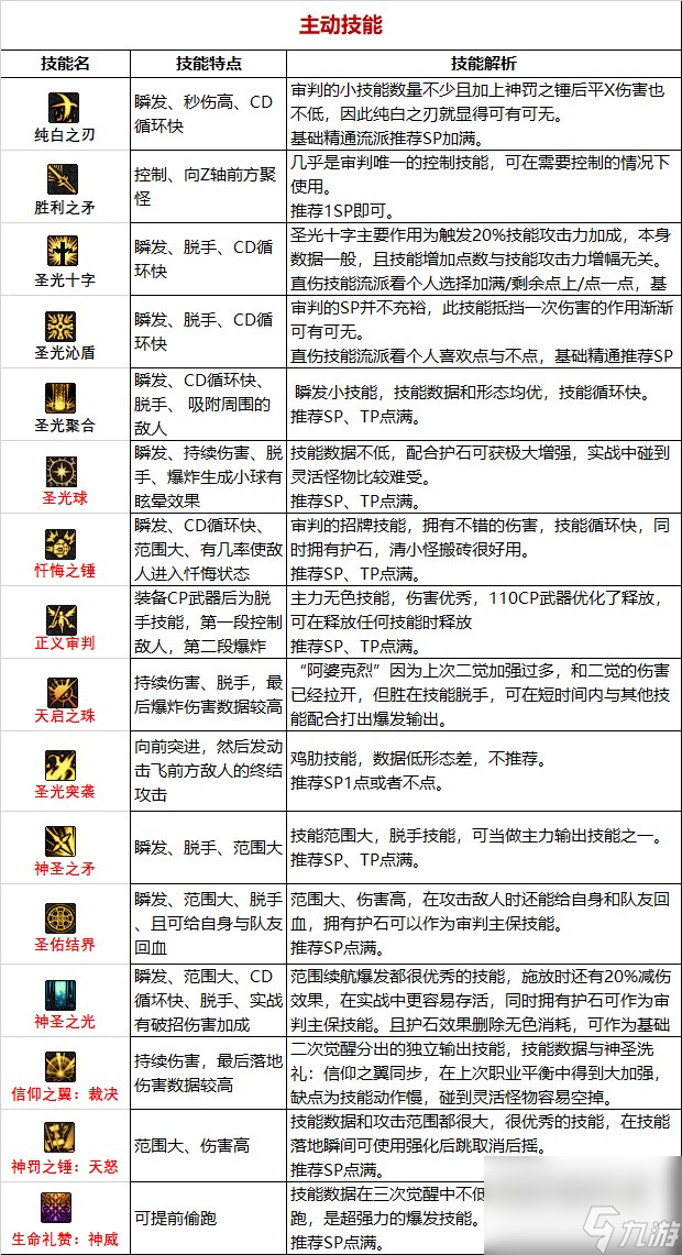 《DNF》周年庆版本光明骑士（男）审判技能加点和护石推荐分享