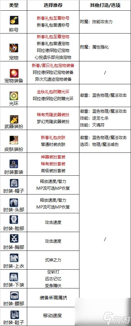 《DNF》周年庆版本驱魔师男技能加点和护石推荐分享