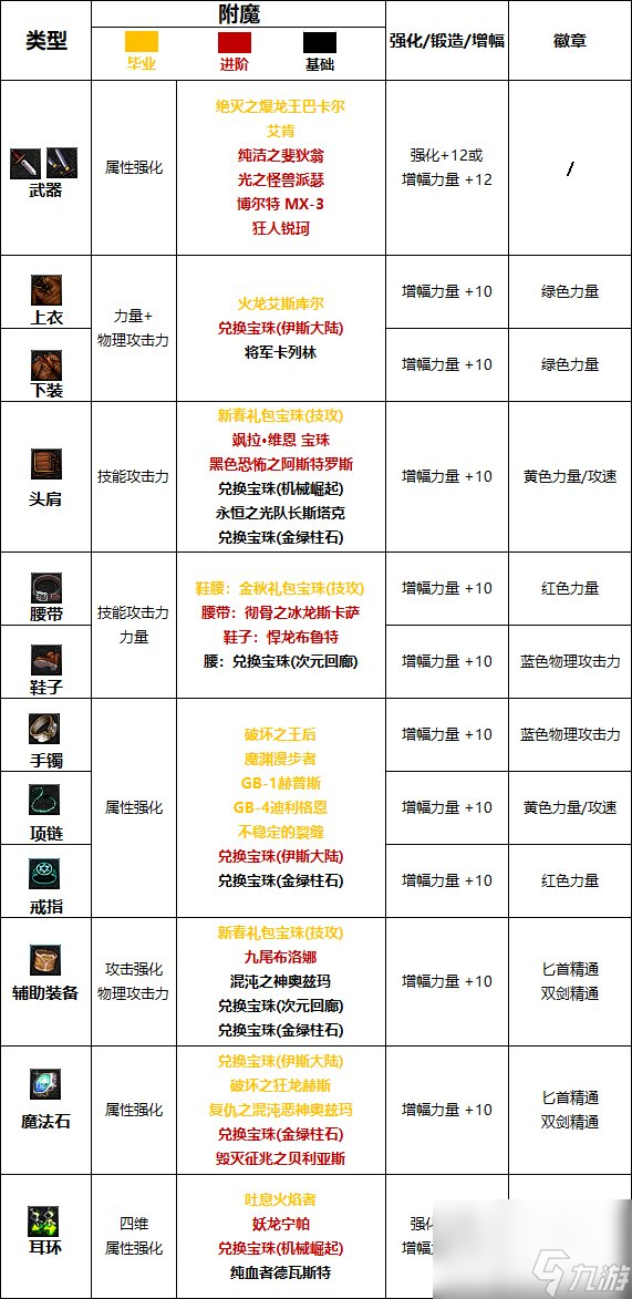 《DNF》周年庆版本暗星技能加点和护石推荐分享