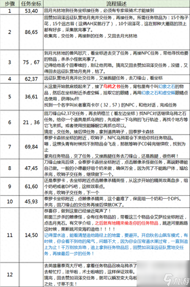 tbc小德大鸟任务流程分享（魔兽世界大鸟骑术在哪里学习）「已分享」