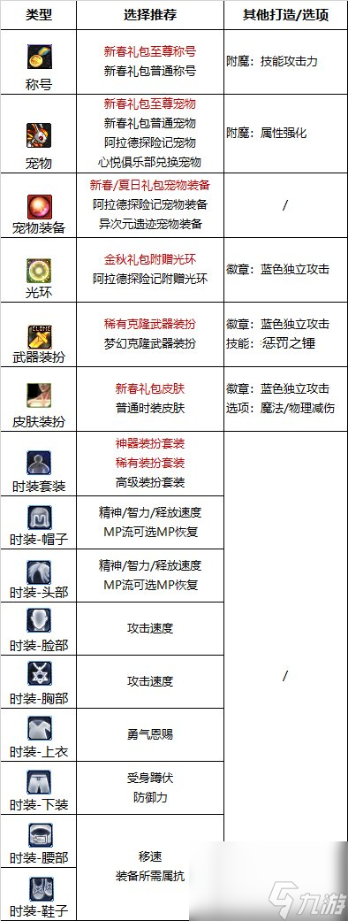 《DNF》周年庆版本光明骑士（男）审判技能加点和护石推荐分享