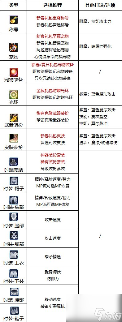 《DNF》周年庆版本暗枪士技能加点和护石推荐分享